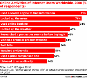 Online Activites of Internet Users Worldwide - 2008