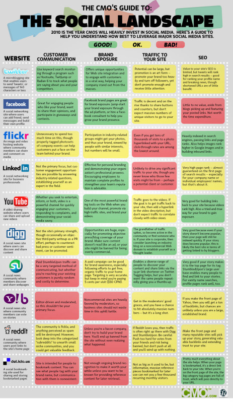 Guide to Social Media