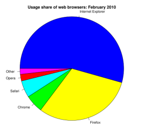 February 2010 Browser Share