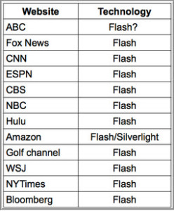 http://www.streamingmedia.com/Articles/Editorial/Featured-Articles/Commentary-Flash-is-Dead-Again-(Yawn)-101801.aspx